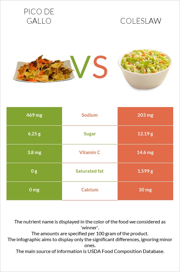 Pico de gallo vs Coleslaw infographic