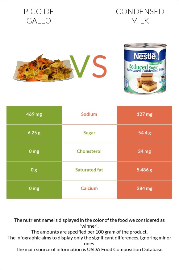 Pico de gallo vs Condensed milk infographic