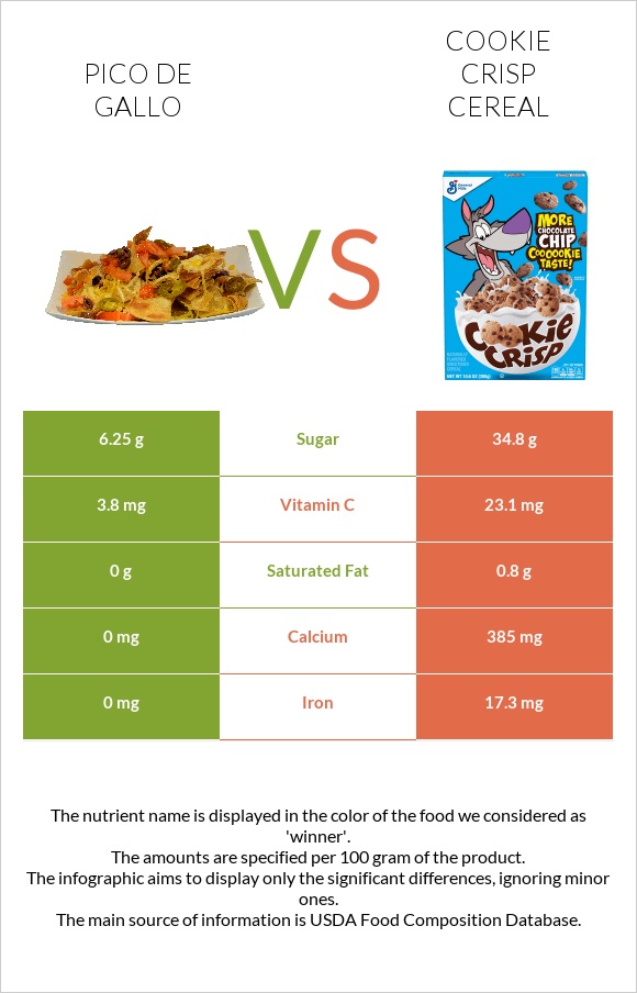 Pico de gallo vs Cookie Crisp Cereal infographic