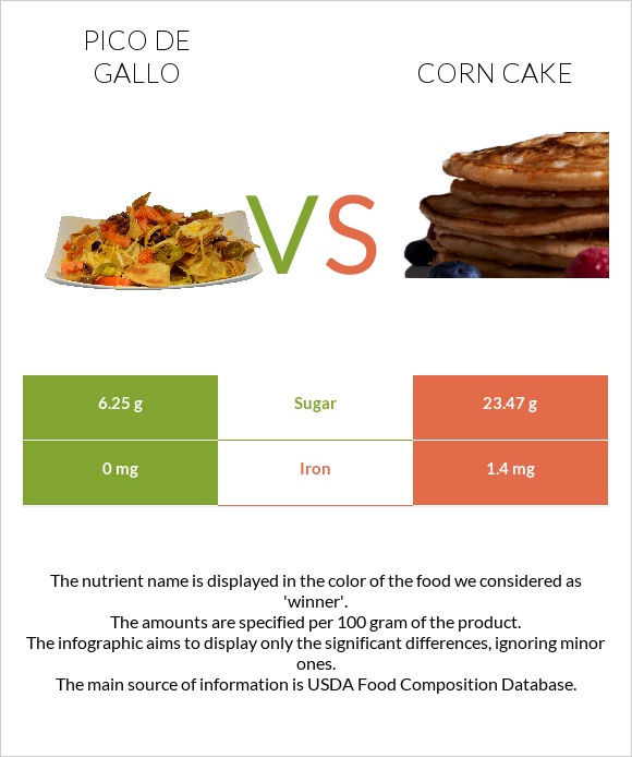 Պիկո դե-գալո vs Corn cake infographic