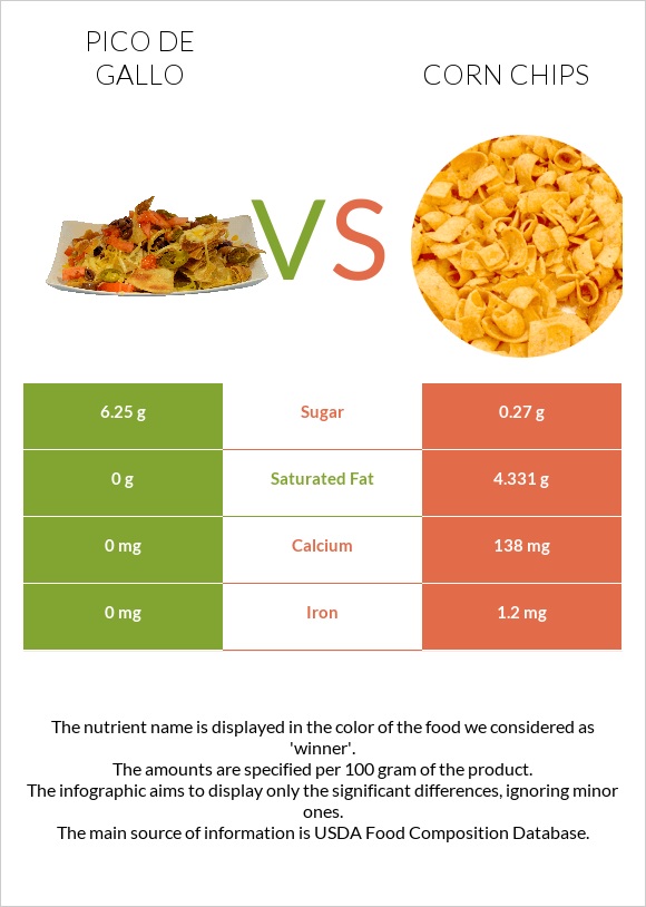 Պիկո դե-գալո vs Corn chips infographic