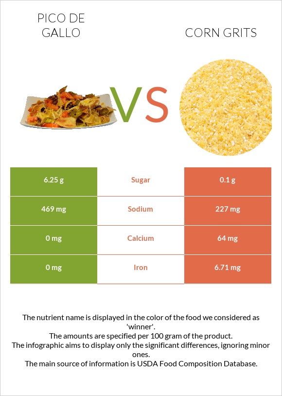 Pico de gallo vs Corn grits infographic