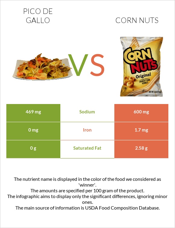 Պիկո դե-գալո vs Corn nuts infographic