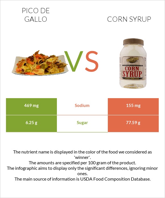 Pico de gallo vs Corn syrup infographic