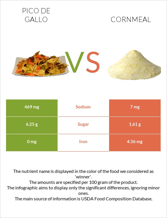 Pico de gallo vs Cornmeal infographic