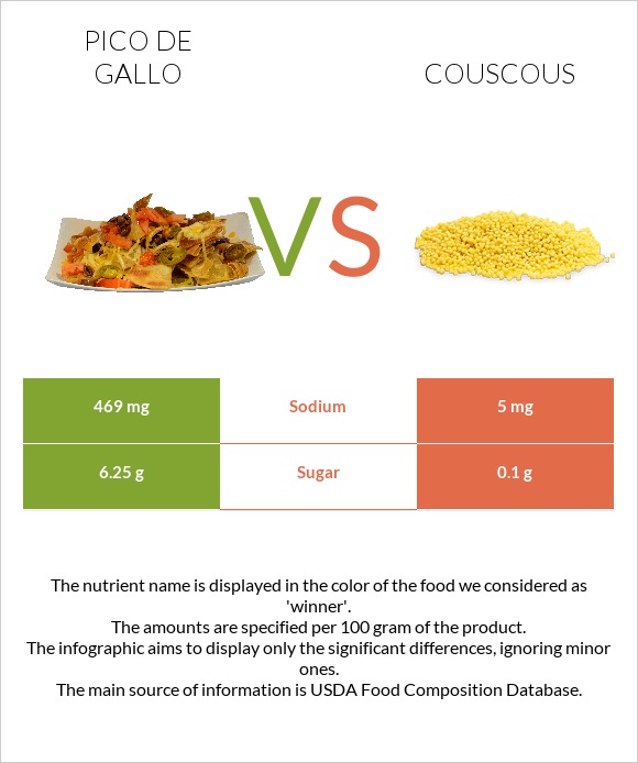 Pico de gallo vs Couscous infographic