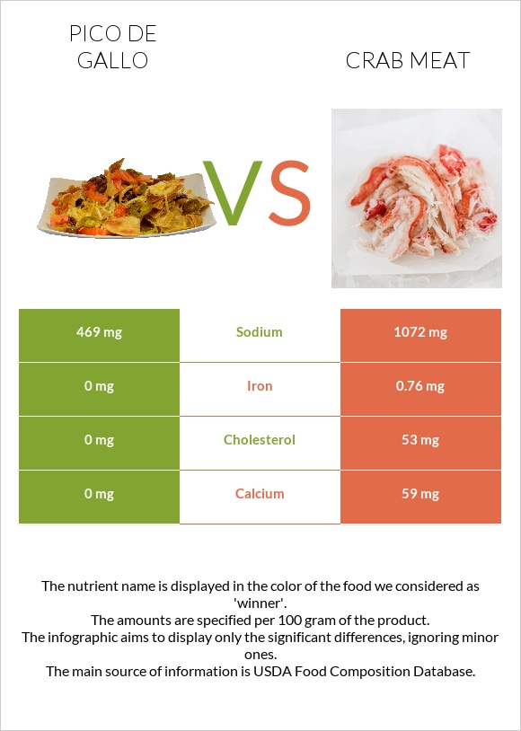 Pico de gallo vs Crab meat infographic