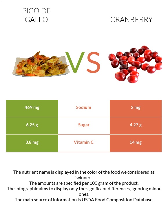 Pico de gallo vs Cranberries infographic