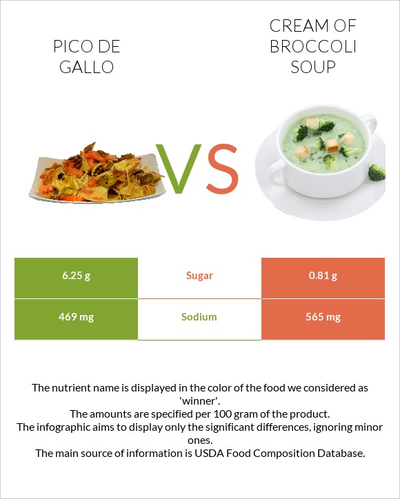 Pico de gallo vs Cream of Broccoli Soup infographic