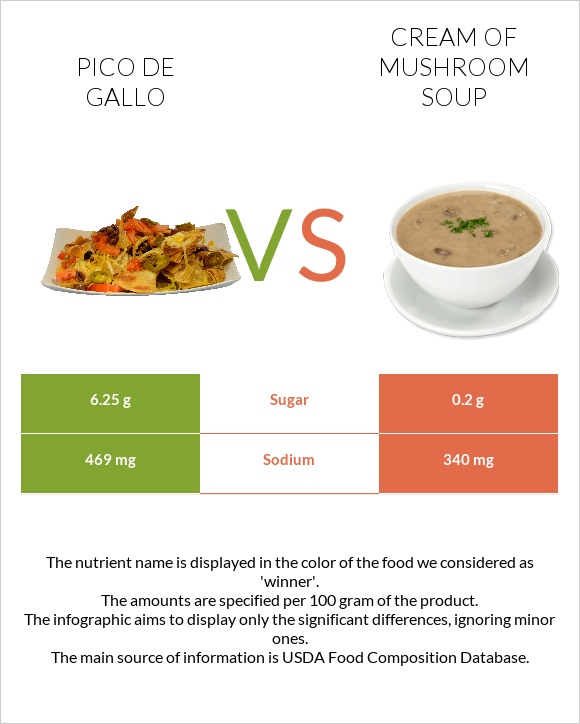 Pico de gallo vs Cream of mushroom soup infographic