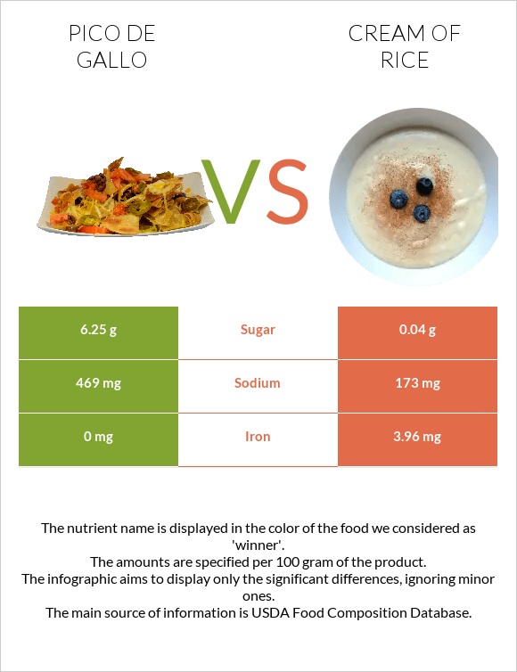 Pico de gallo vs Cream of Rice infographic