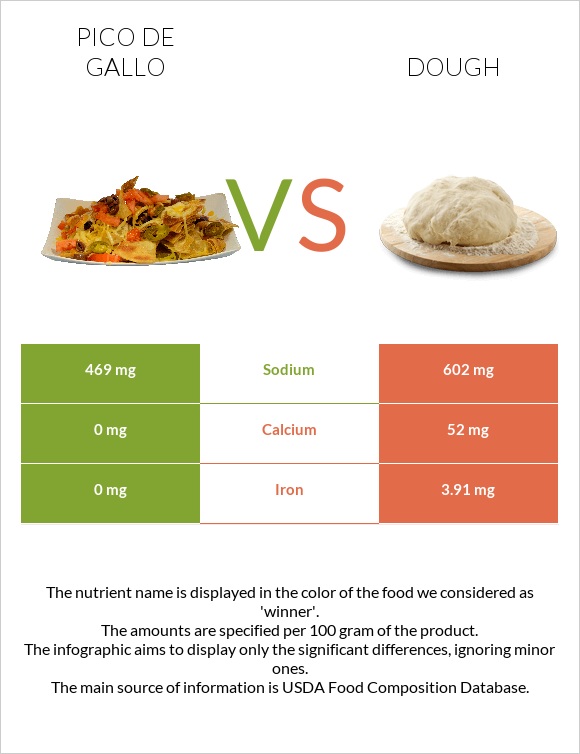 Pico de gallo vs Dough infographic