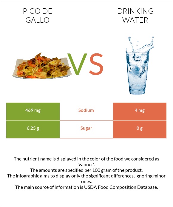 Pico de gallo vs Drinking water infographic