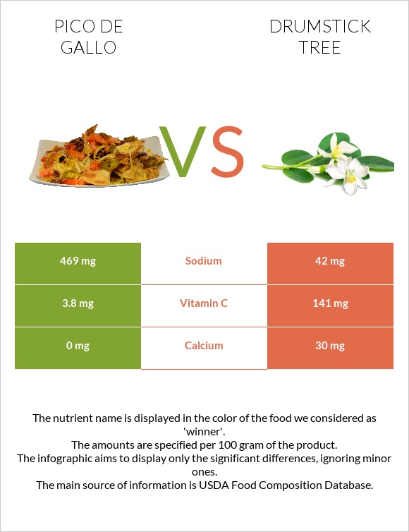 Pico de gallo vs Drumstick tree infographic