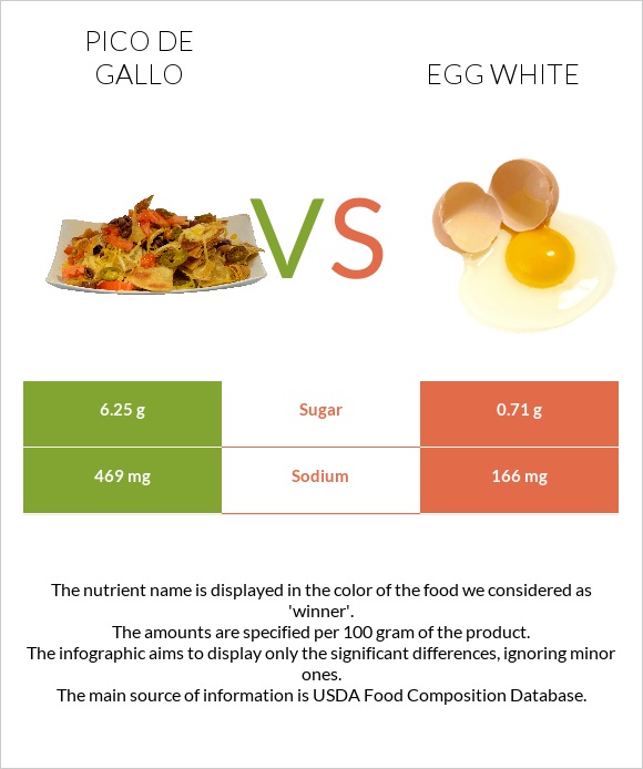 Pico de gallo vs Egg white infographic