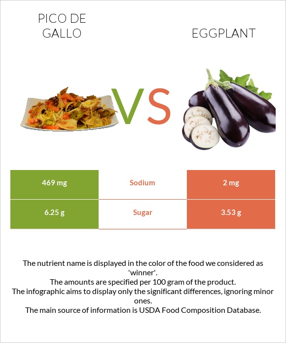 Pico de gallo vs Eggplant infographic