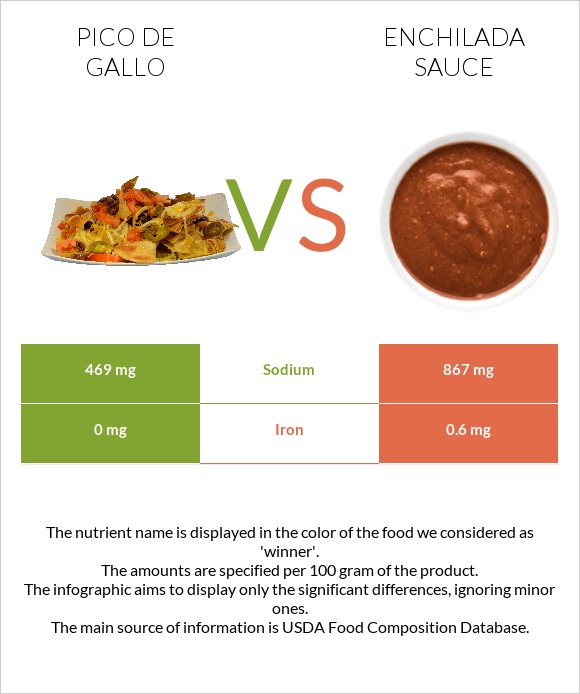 Pico de gallo vs Enchilada sauce infographic
