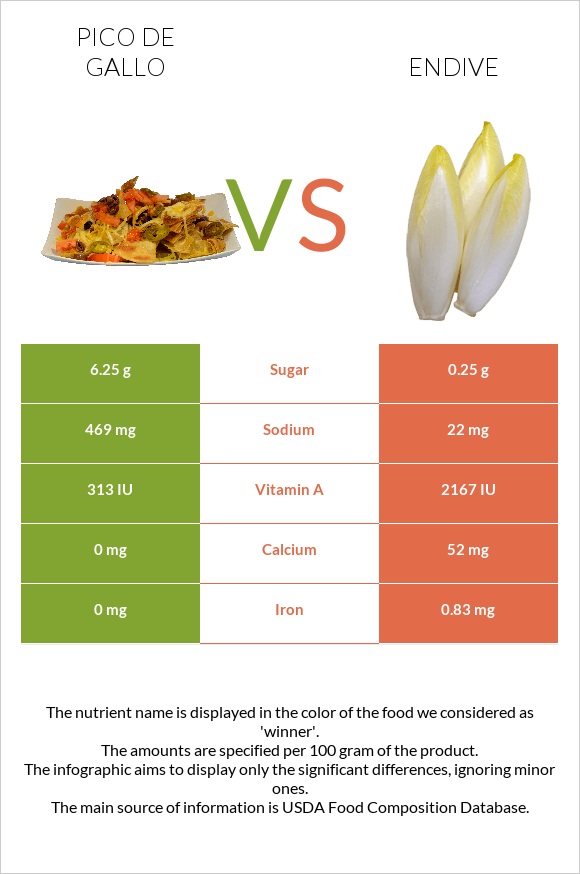 Pico de gallo vs Endive infographic