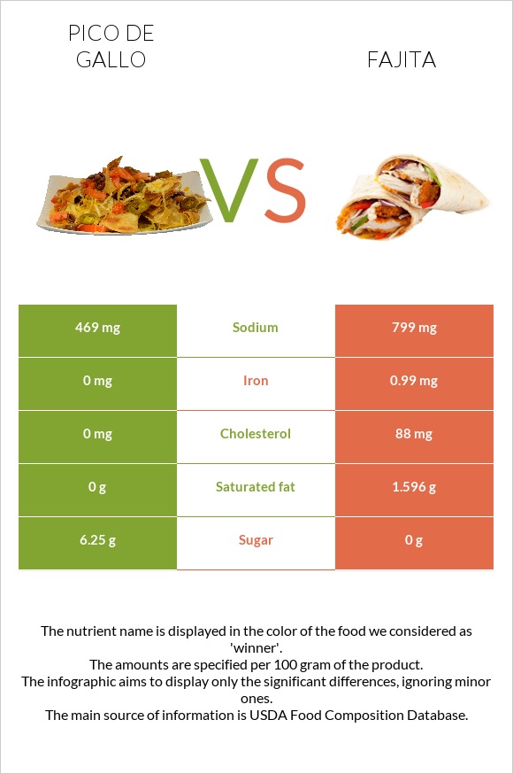 Pico de gallo vs Fajita infographic