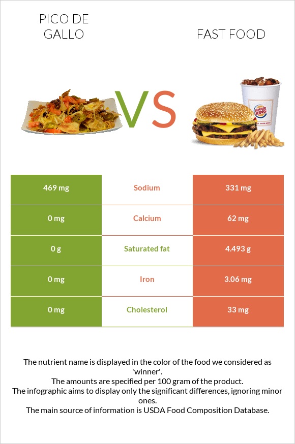 Pico de gallo vs Fast food infographic