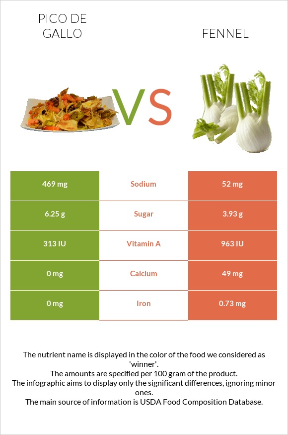 Pico de gallo vs Fennel infographic