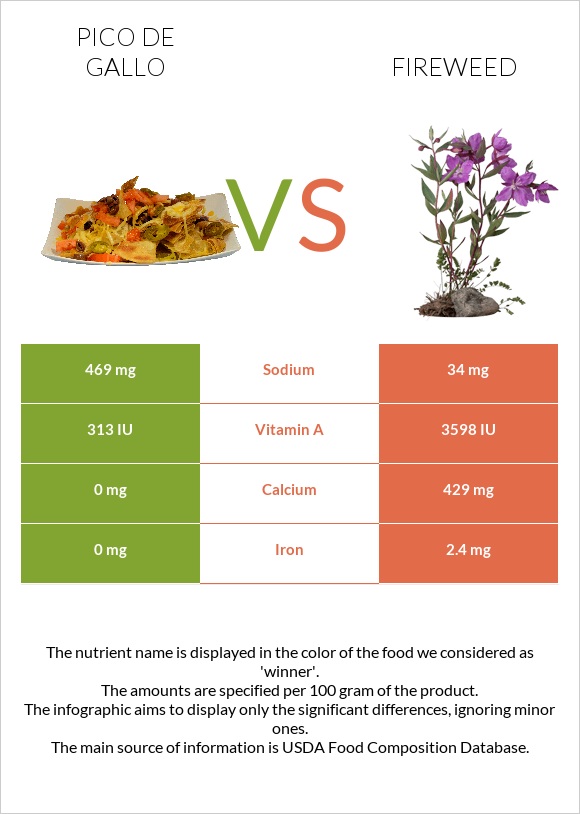 Pico de gallo vs Fireweed infographic