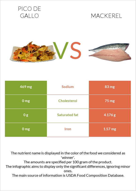 Pico de gallo vs Mackerel infographic