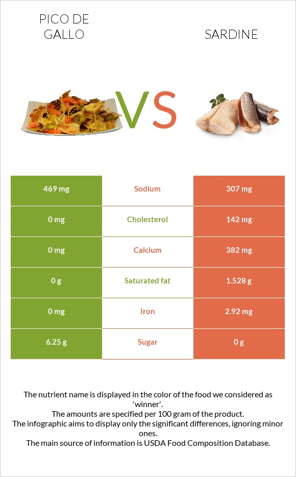 Պիկո դե-գալո vs Սարդինաձուկ infographic