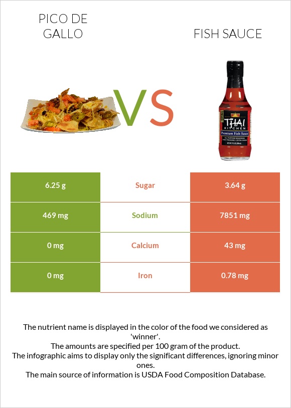 Pico de gallo vs Fish sauce infographic