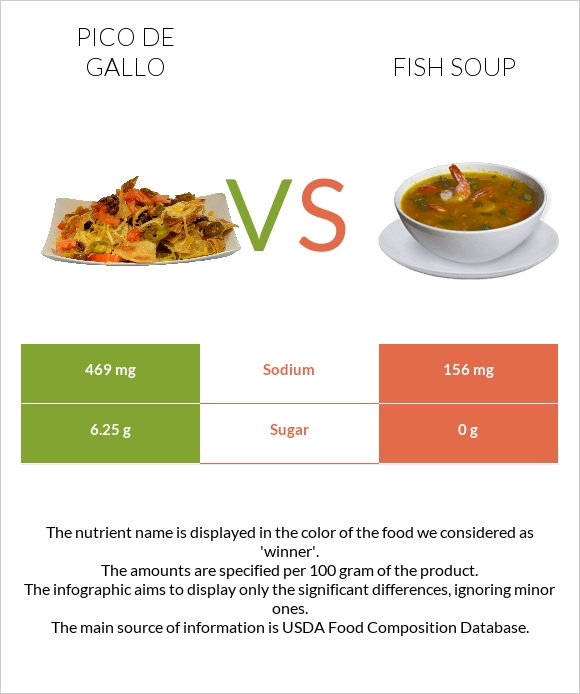 Pico de gallo vs Fish soup infographic