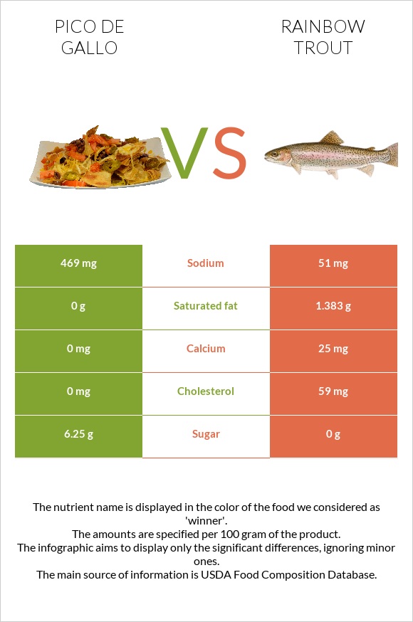 Pico de gallo vs Rainbow trout infographic