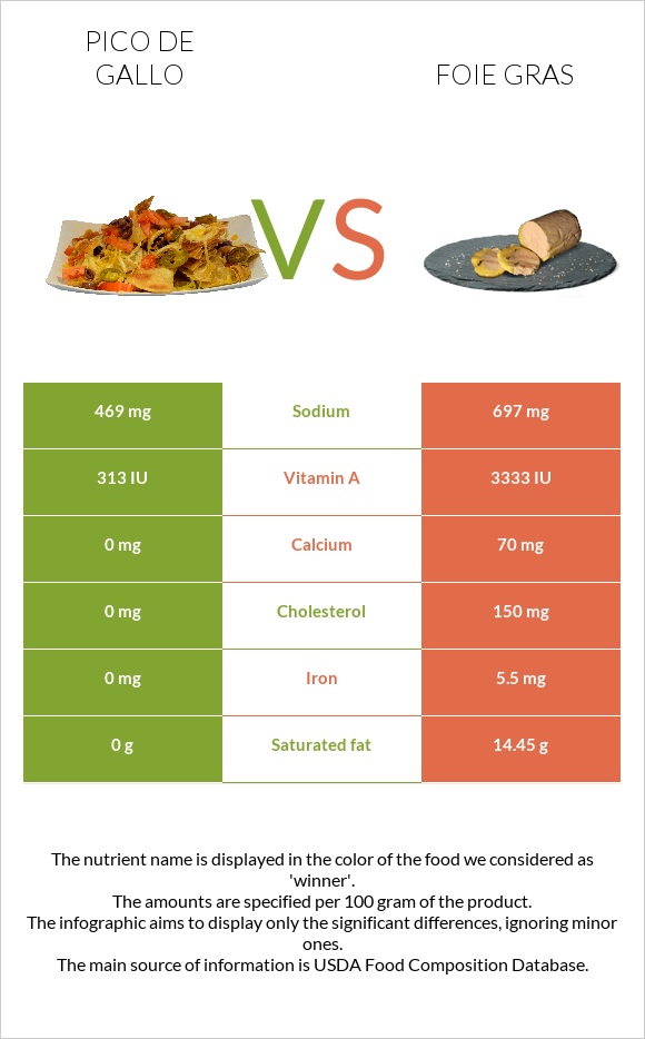 Pico de gallo vs Foie gras infographic