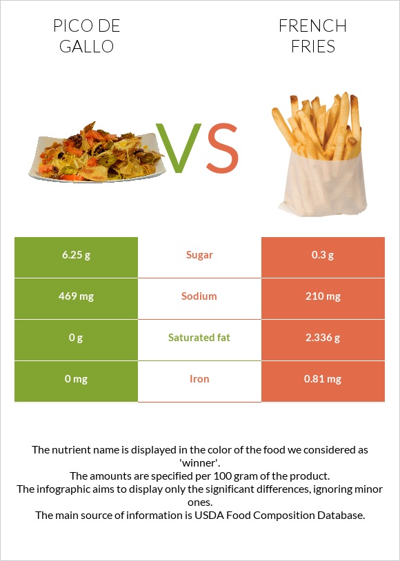 Pico de gallo vs French fries infographic