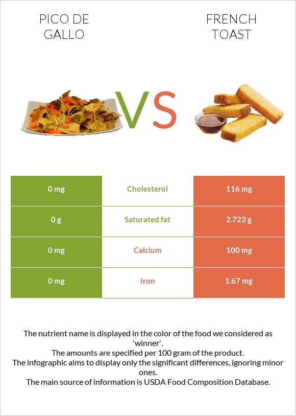 Pico de gallo vs French toast infographic