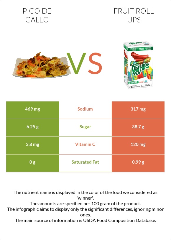 Պիկո դե-գալո vs Fruit roll ups infographic