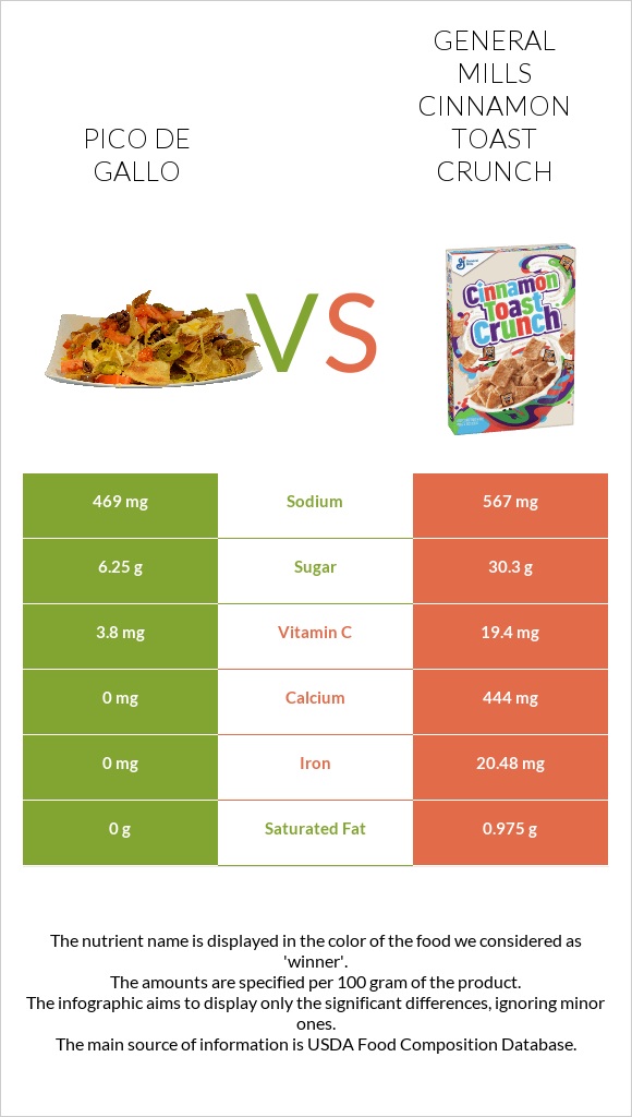 Պիկո դե-գալո vs General Mills Cinnamon Toast Crunch infographic