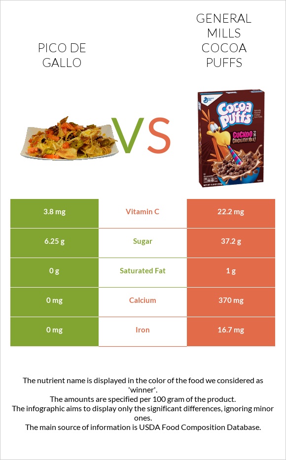 Պիկո դե-գալո vs General Mills Cocoa Puffs infographic