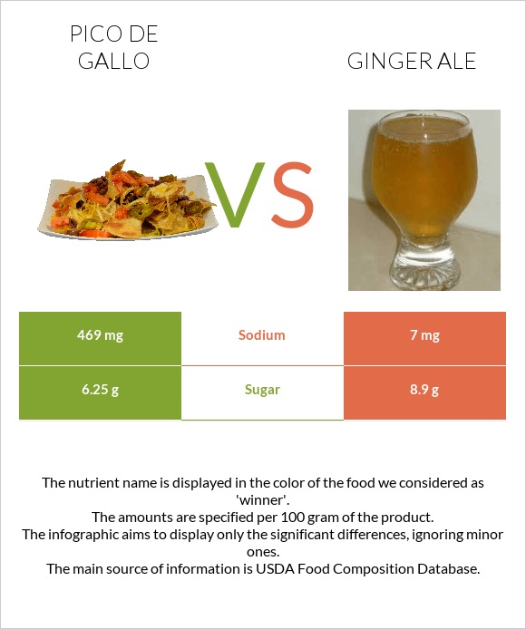 Pico de gallo vs Ginger ale infographic