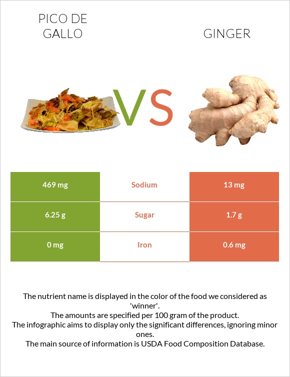 Pico de gallo vs Ginger infographic