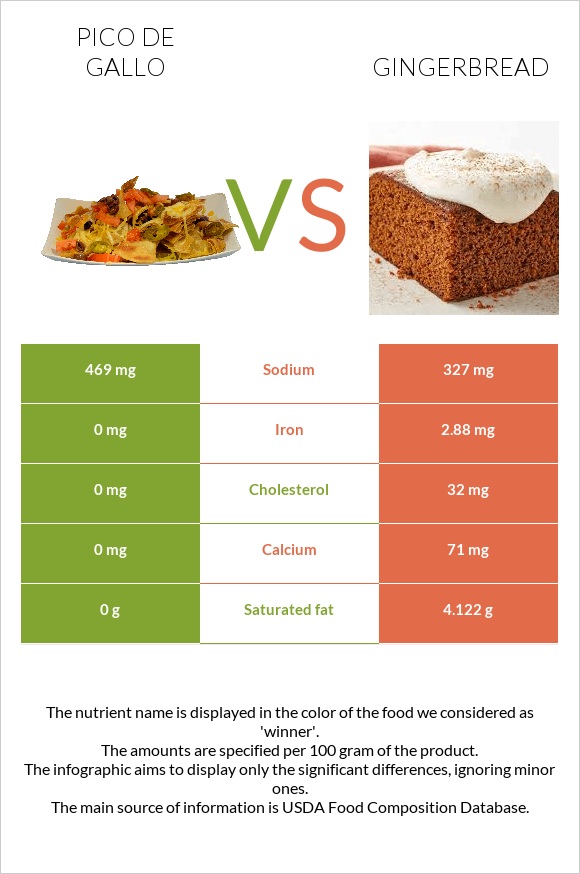 Pico de gallo vs Gingerbread infographic