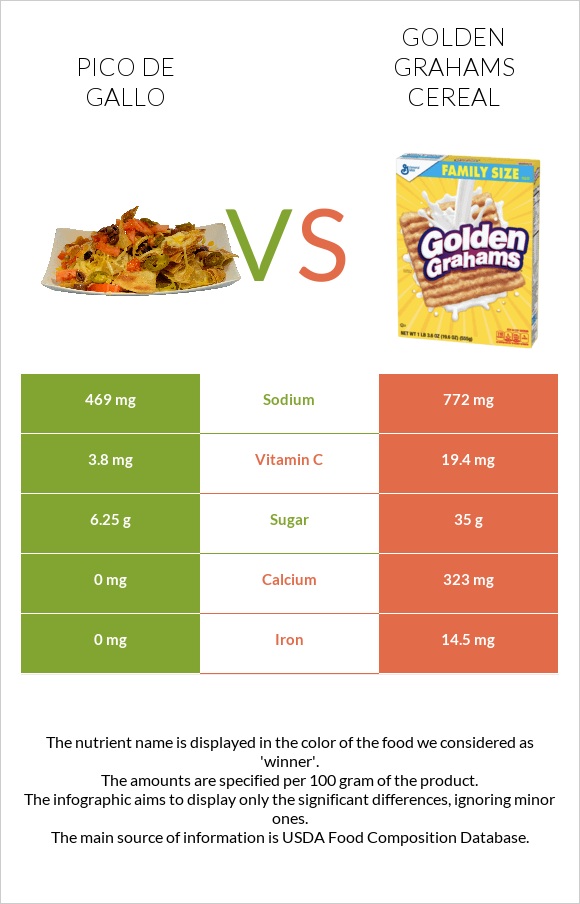Պիկո դե-գալո vs Golden Grahams Cereal infographic