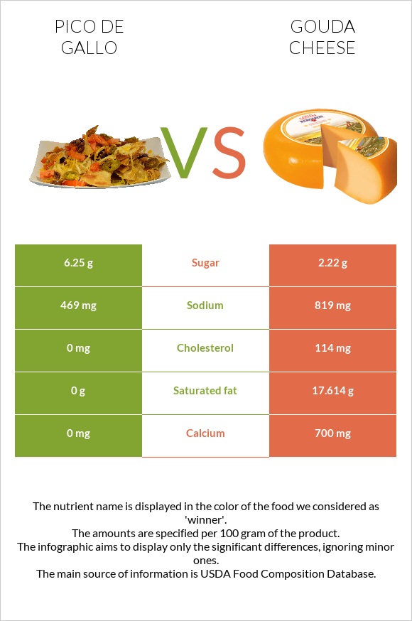 Pico de gallo vs Gouda cheese infographic