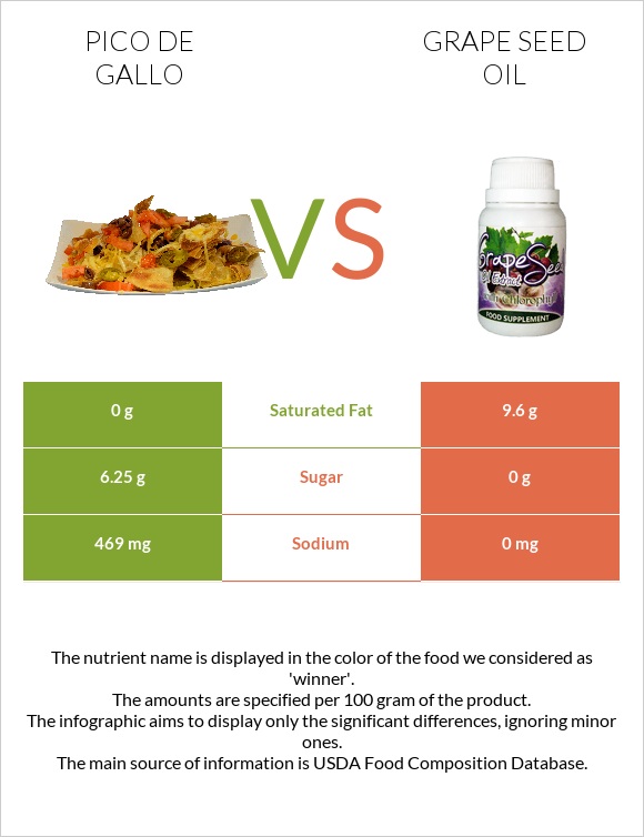 Pico de gallo vs Grape seed oil infographic