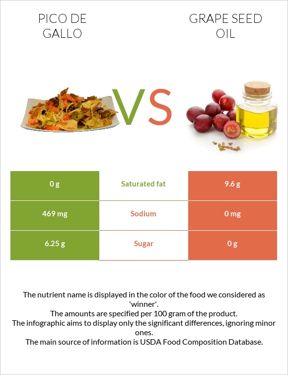 Pico de gallo vs Grape seed oil infographic