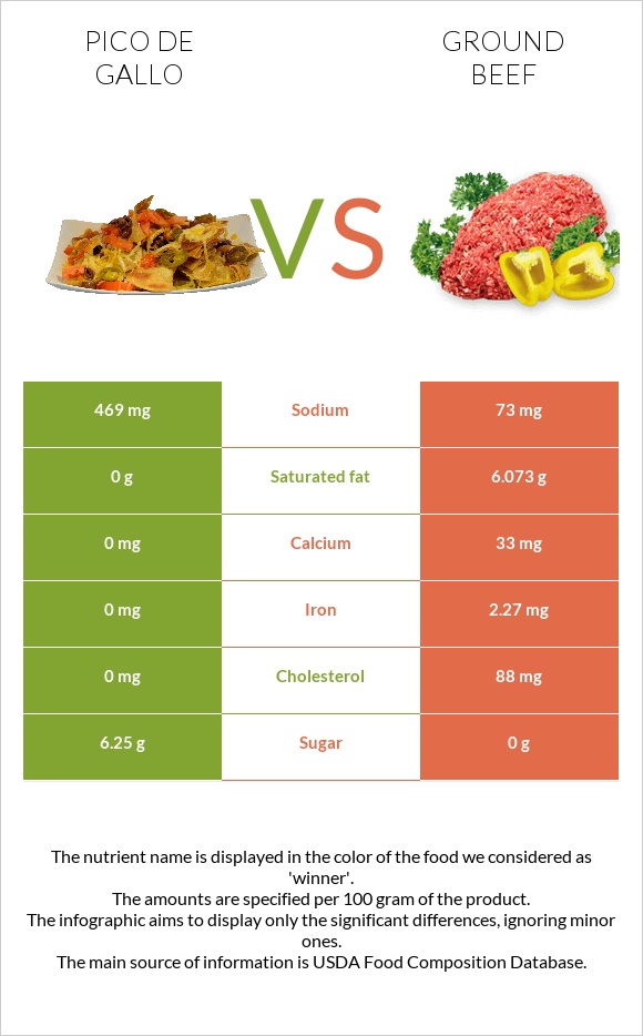Pico de gallo vs Ground beef infographic