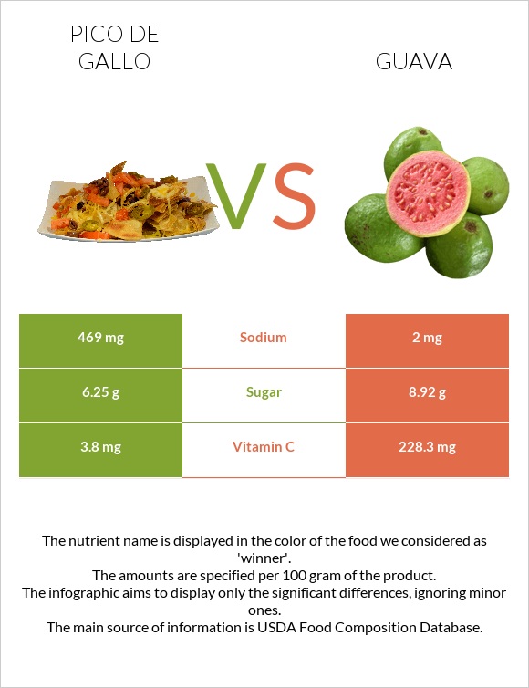 Pico de gallo vs Guava infographic