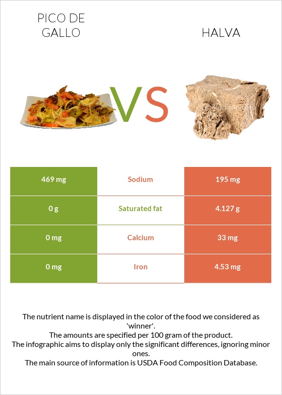 Պիկո դե-գալո vs Հալվա infographic