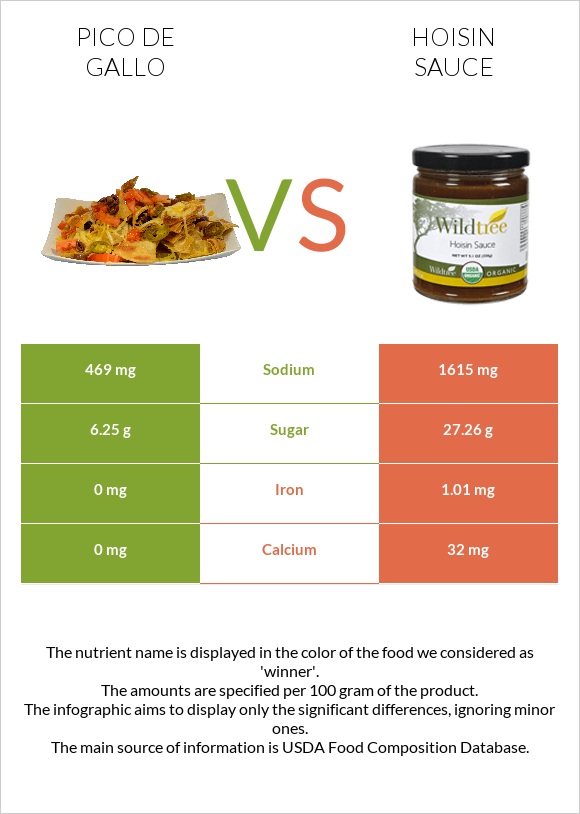 Pico de gallo vs Hoisin sauce infographic