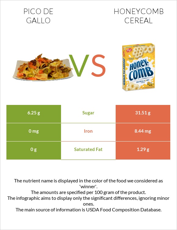 Պիկո դե-գալո vs Honeycomb Cereal infographic