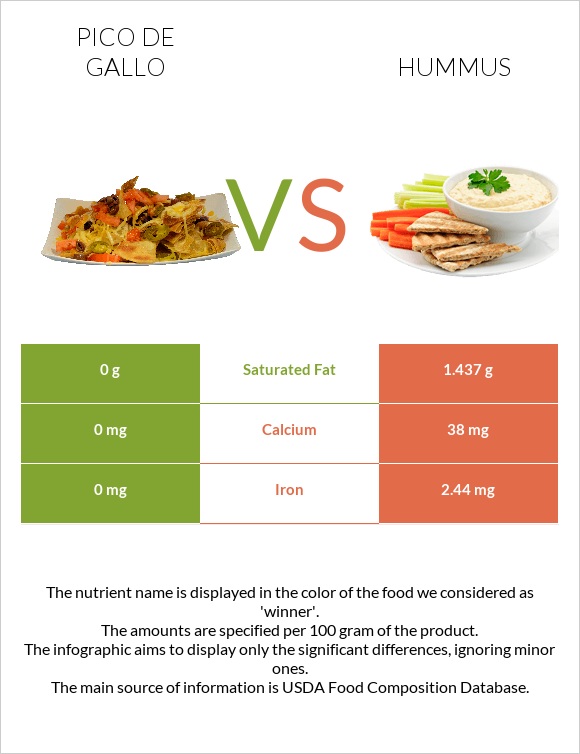Pico de gallo vs Hummus infographic